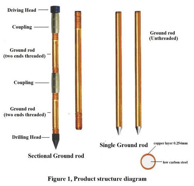 Résistance à la corrosion au sol électrique au sol de cuivre solide de Rod Rod 0
